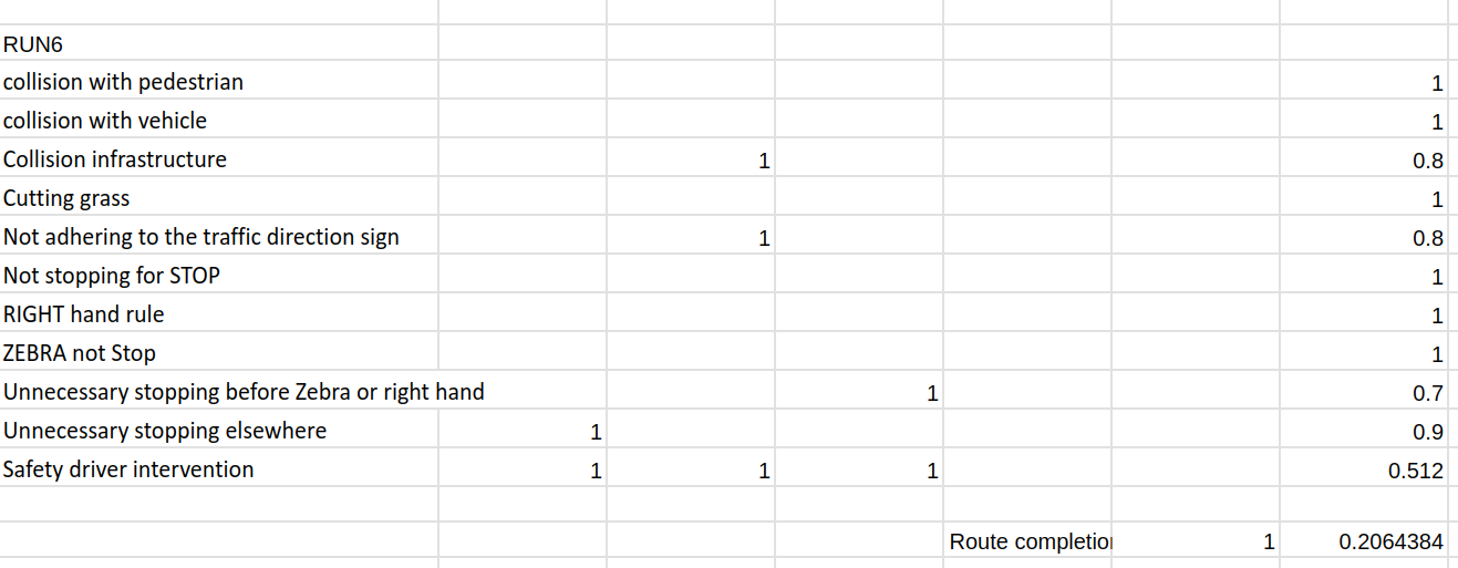 Minicar 2023 infraction table