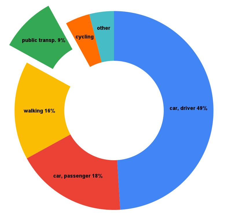 Commuter preferences pie chart