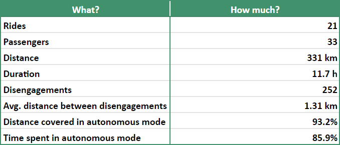 Operation statistics