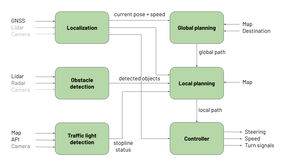 Autoware Mini architecture diagram